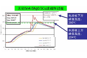 日東波峰焊工藝參數(shù)設(shè)置