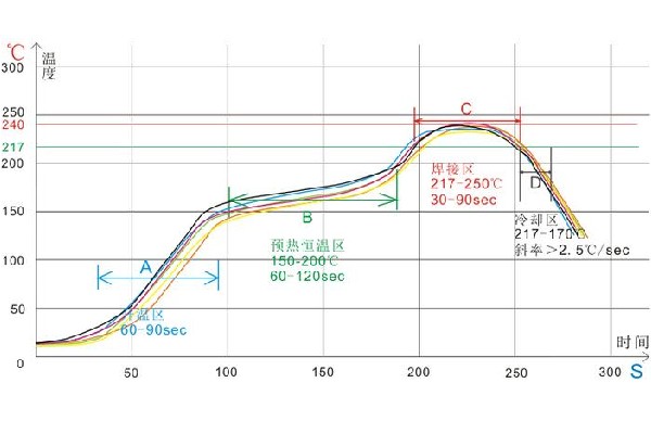 回流焊爐溫曲線設(shè)置標(biāo)準(zhǔn)