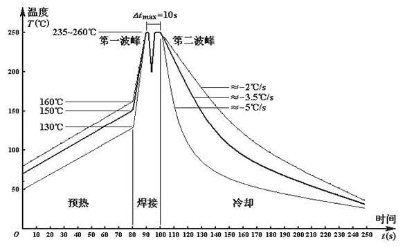 無鉛波峰焊溫度如何設(shè)定？無線波峰焊的細(xì)節(jié)如何把控？